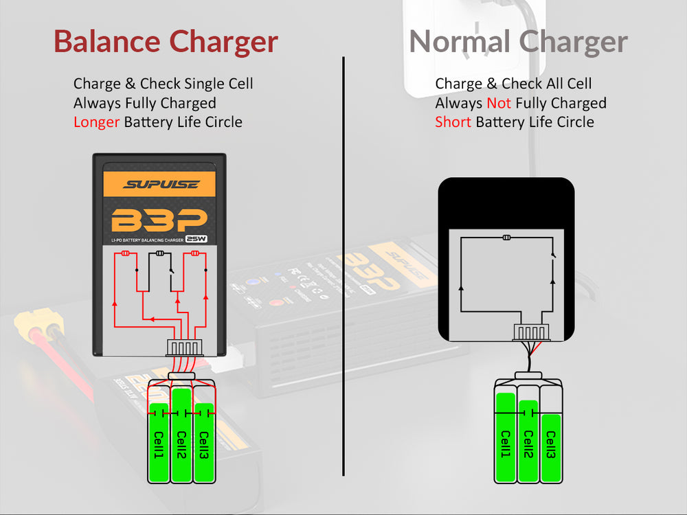 Chargeur de batterie LiPo AC SUPULSE B3P Pro 2S-3S 25W Chargeur d'équilibre RC